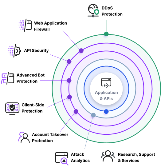 Imperva-application-security-platform-stack