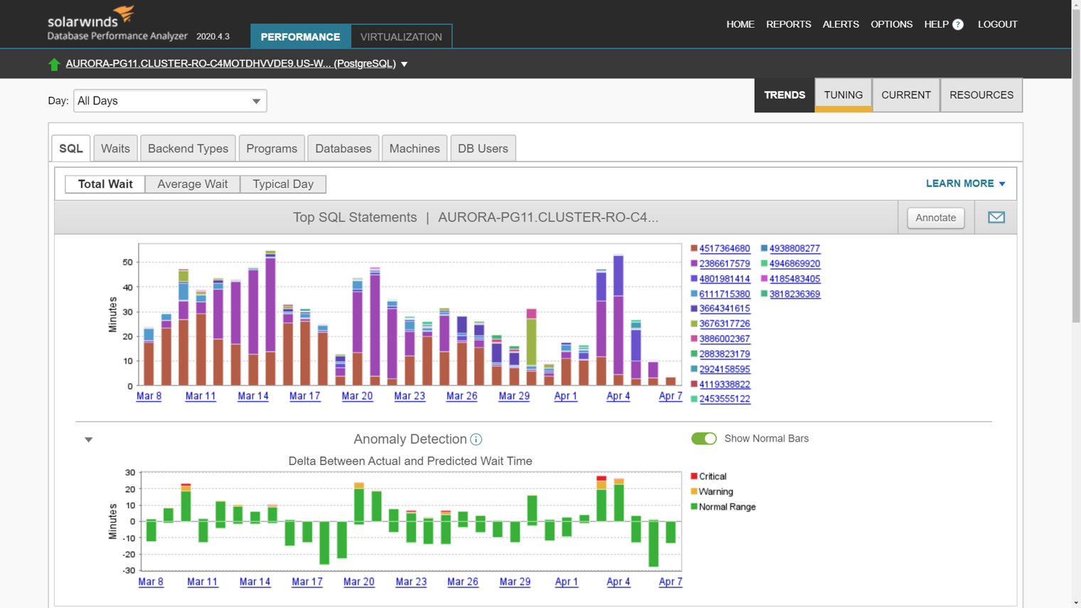 SolarWinds Database Performance Analyzer (DPA)